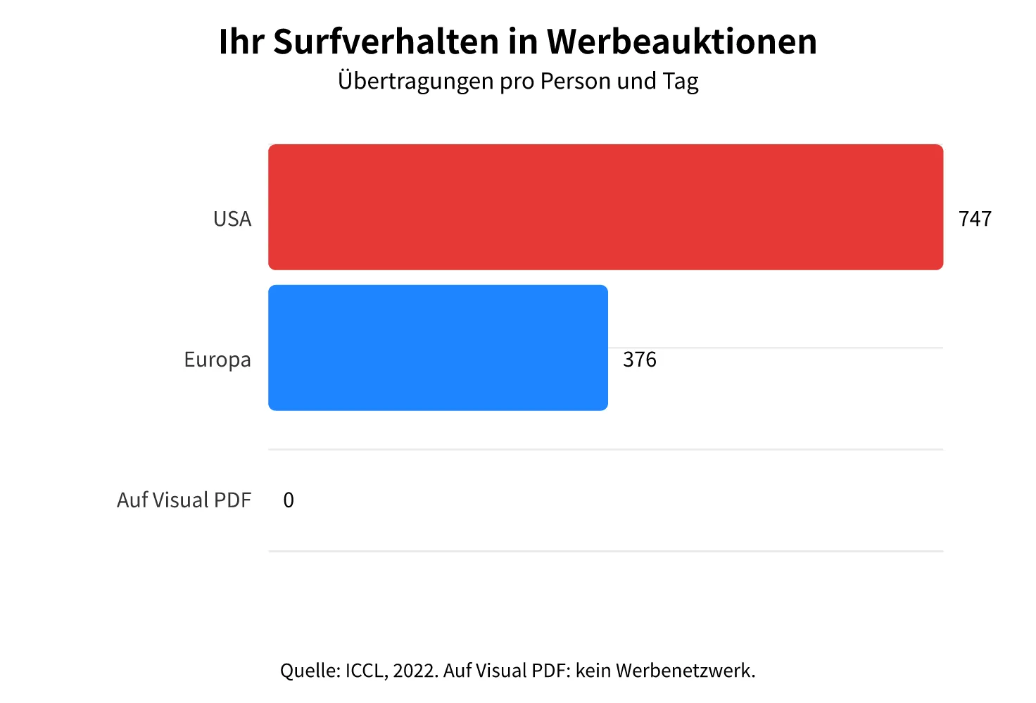 Aktivität und Standort eines durchschnittlichen Internetnutzers werden 747-mal pro Tag in den USA und 376-mal pro Tag in Europa an Werbeauktionen übertragen (ICCL, 2022). Auf Visual PDF: null, weil es kein Werbenetzwerk gibt.