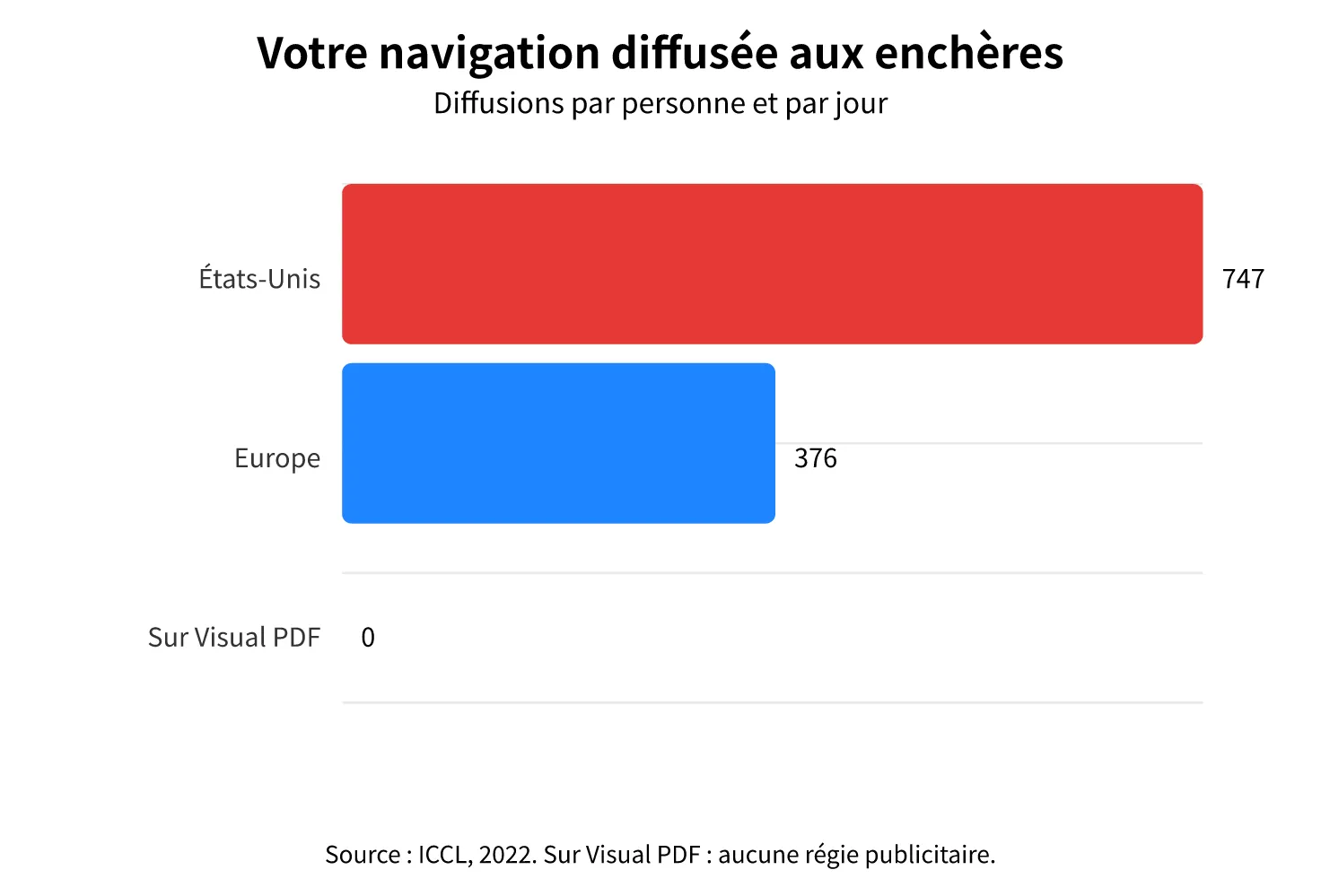 L'activité et la position d'un internaute moyen sont diffusées aux enchères publicitaires 747 fois par jour aux États-Unis et 376 fois par jour en Europe (ICCL, 2022). Sur Visual PDF, zéro : aucune régie publicitaire.