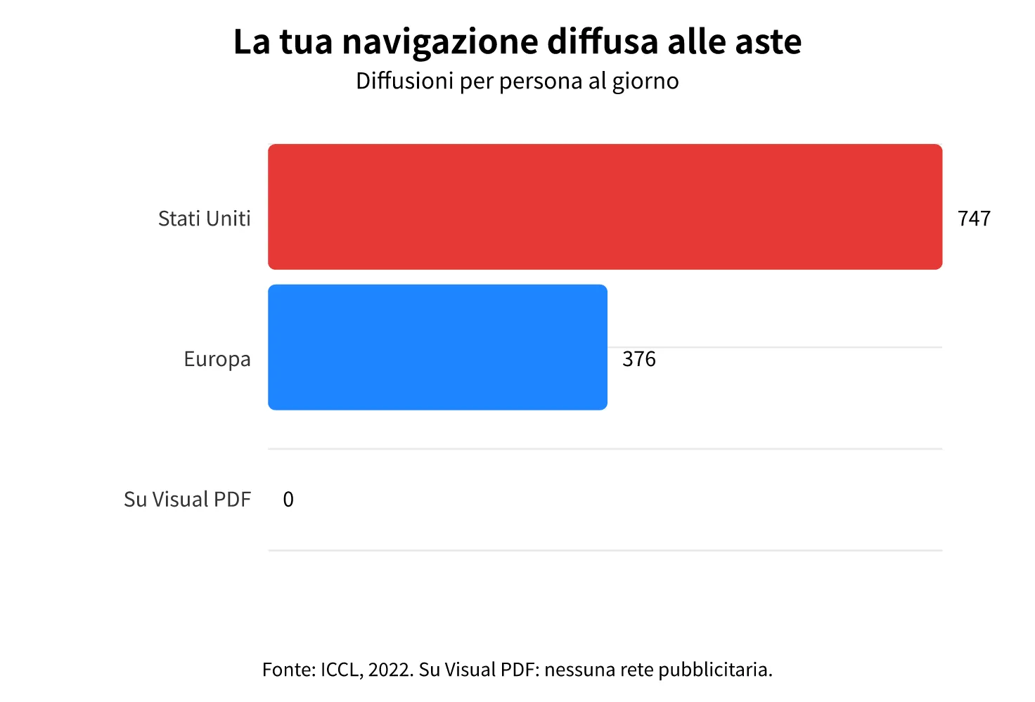 L'attività e la posizione di un utente medio vengono diffuse alle aste pubblicitarie 747 volte al giorno negli Stati Uniti e 376 volte al giorno in Europa (ICCL, 2022). Su Visual PDF, zero: nessuna rete pubblicitaria.