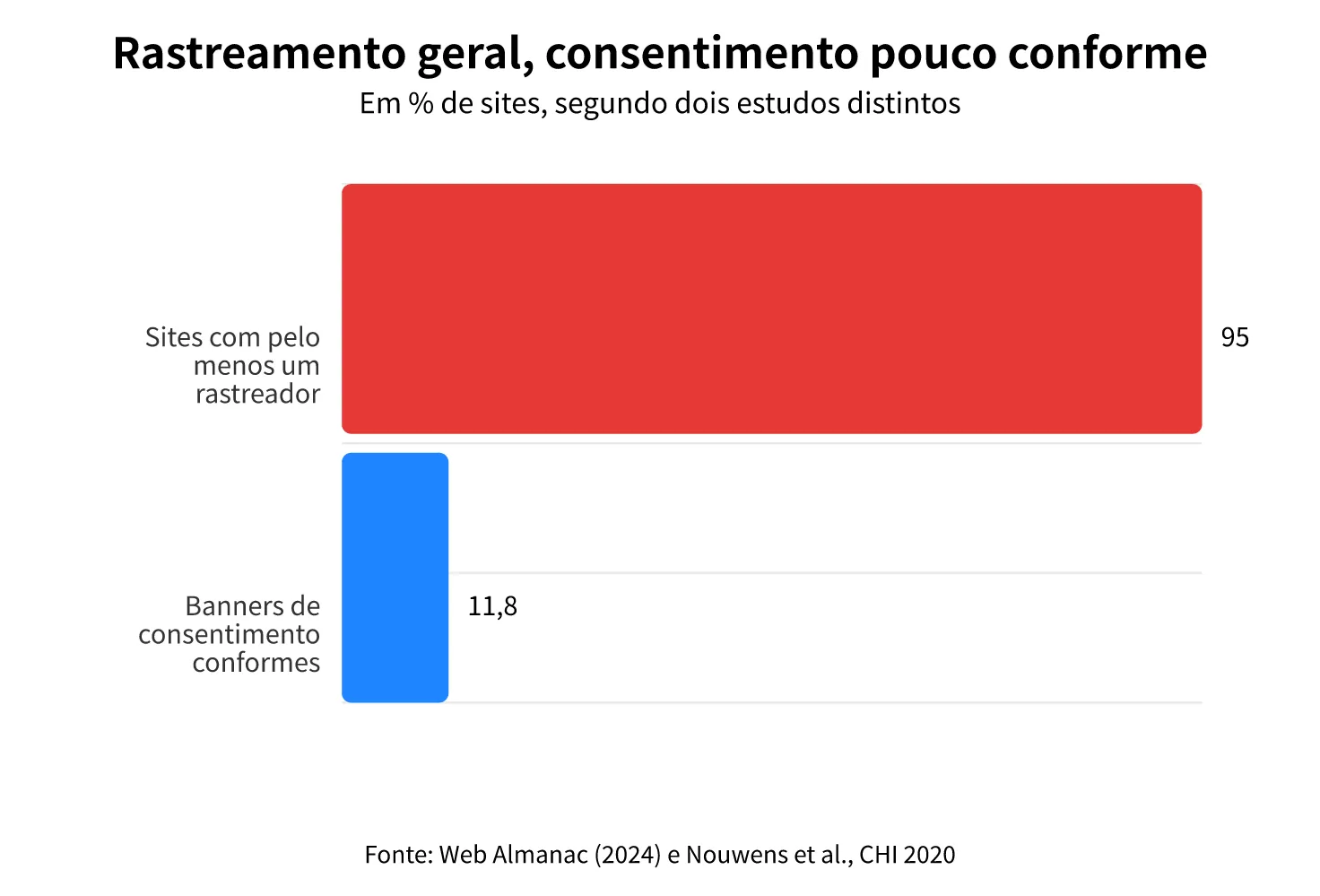 95% dos sites analisados em computador carregam pelo menos um rastreador (Web Almanac, 2024), contra apenas 11,8% das janelas de consentimento que cumprem os requisitos mínimos do GDPR (Nouwens et al., 2020). Dois estudos distintos.