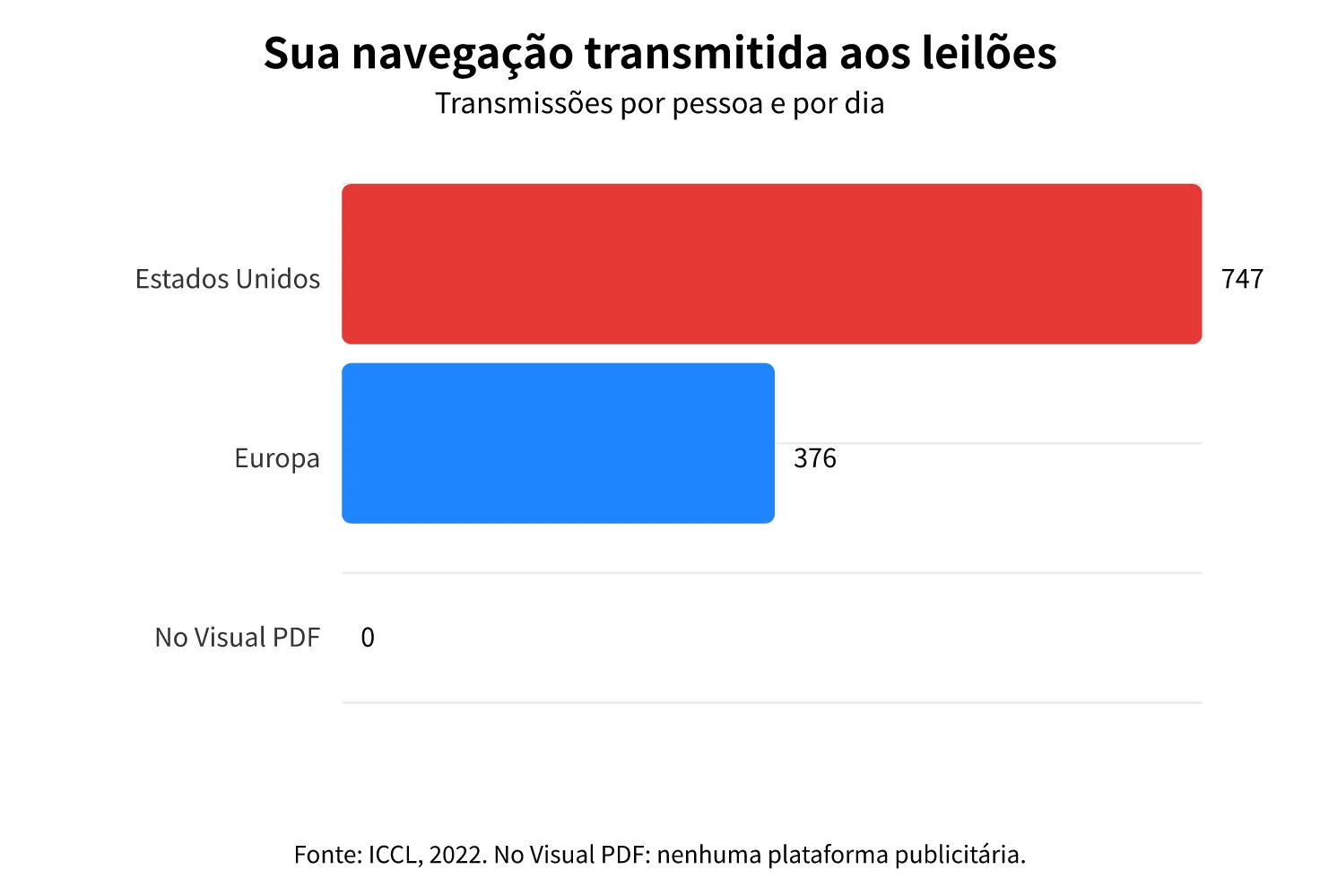 A atividade e a posição de um usuário comum são transmitidas aos leilões de publicidade 747 vezes por dia nos Estados Unidos e 376 vezes por dia na Europa (ICCL, 2022). No Visual PDF, zero: nenhuma plataforma publicitária.