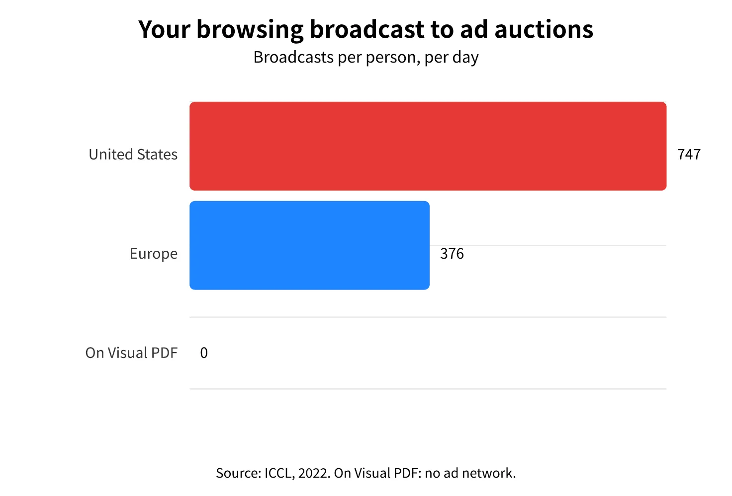 The activity and location of an average internet user are broadcast to advertising auctions 747 times a day in the United States and 376 times a day in Europe (ICCL, 2022). On Visual PDF, zero: no ad network.