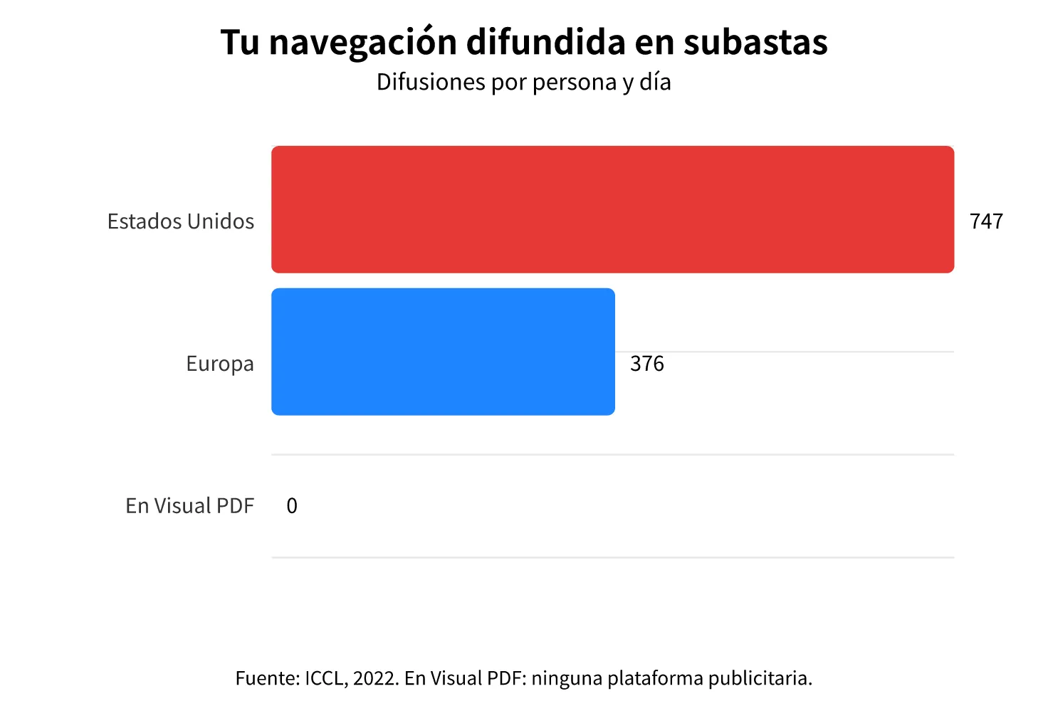 La actividad y la posición de un internauta medio se difunden en las subastas publicitarias 747 veces al día en Estados Unidos y 376 veces al día en Europa (ICCL, 2022). En Visual PDF, cero: ninguna plataforma publicitaria.
